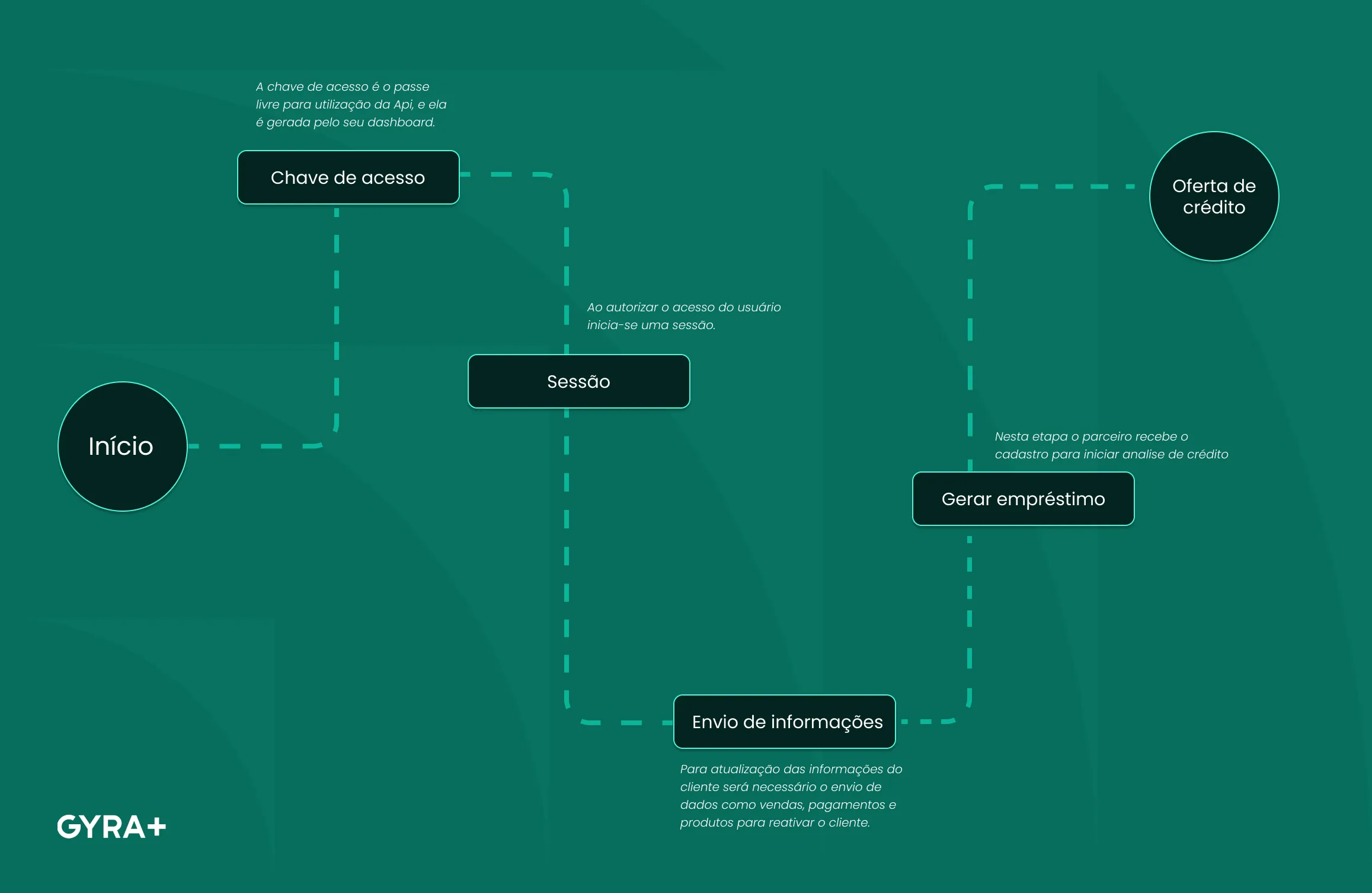 Fluxo reativação de cliente