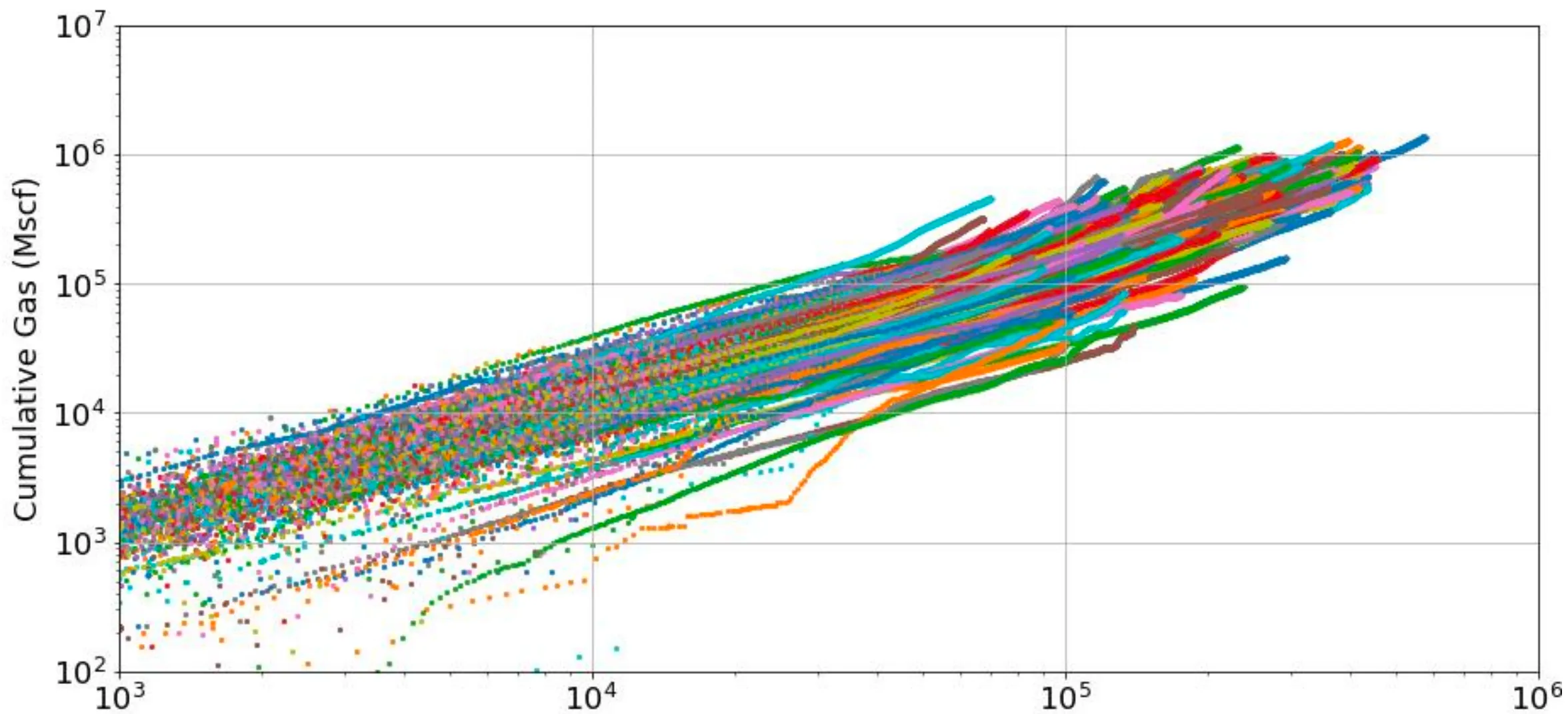 Figure 4: GOR trends across several wells above and below saturation pressure Figure 4: GOR trends across several wells above and below saturation pressure