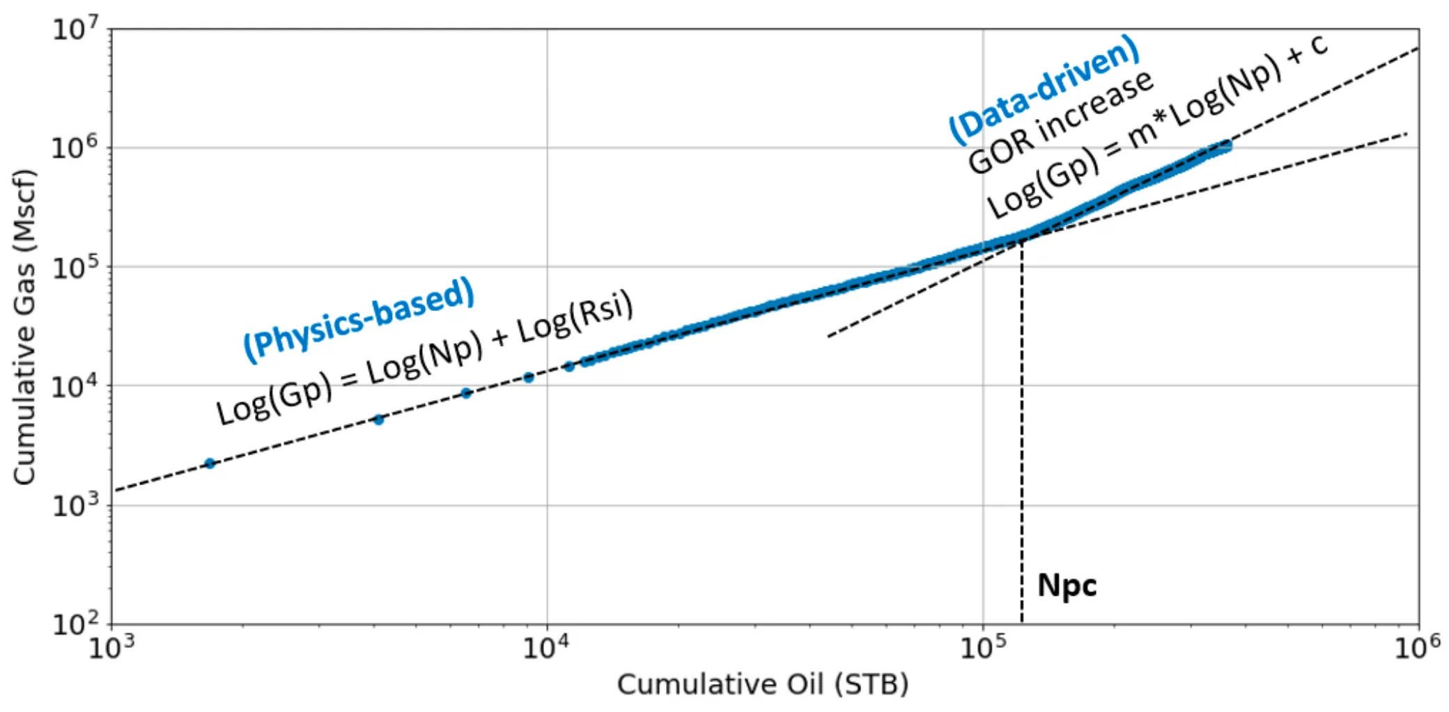 Figure 3: Gas-Oil Ratio (GOR) model from two-segment power law Figure 3: Gas-Oil Ratio (GOR) model from two-segment power law