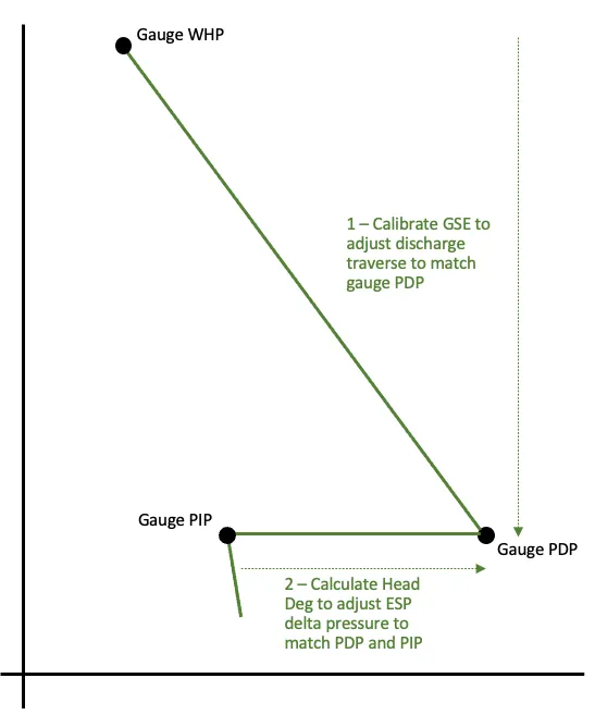 ESP traverse with WHP, PIP, and PDP