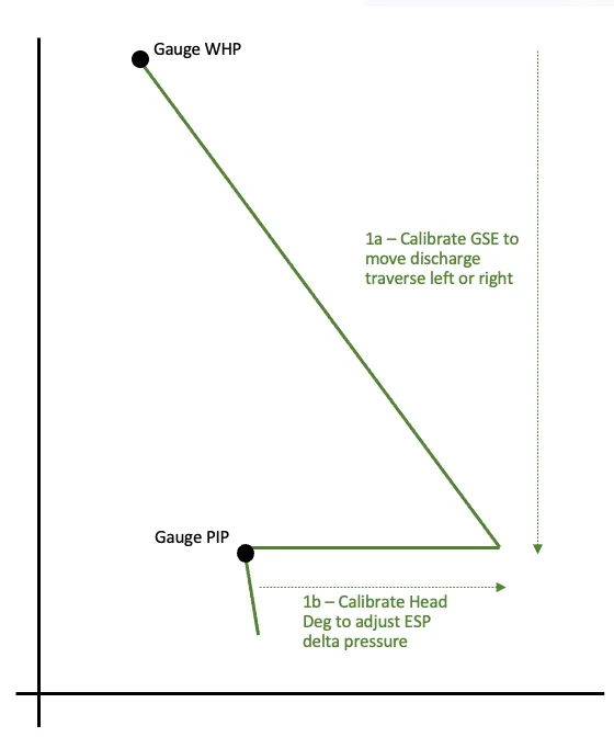 ESP traverse with WHP and PIP