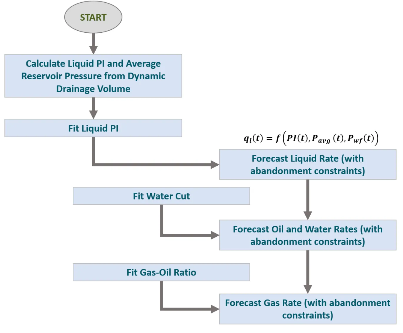 Figure 2: PI-based forecasting workflow diagram Figure 2: PI-based forecasting workflow diagram