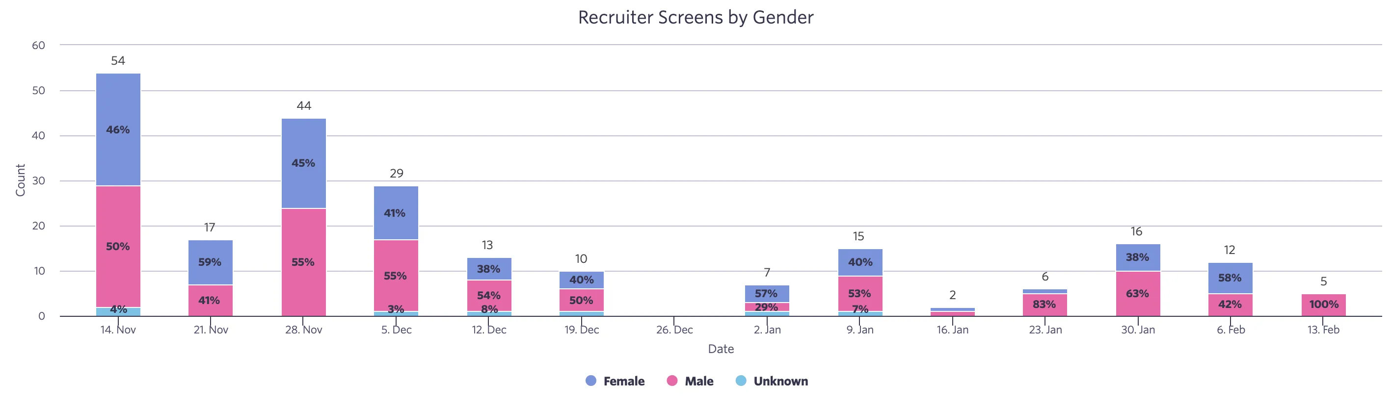 Recruiter Screens by Gender.png Recruiter Screens by Gender.png