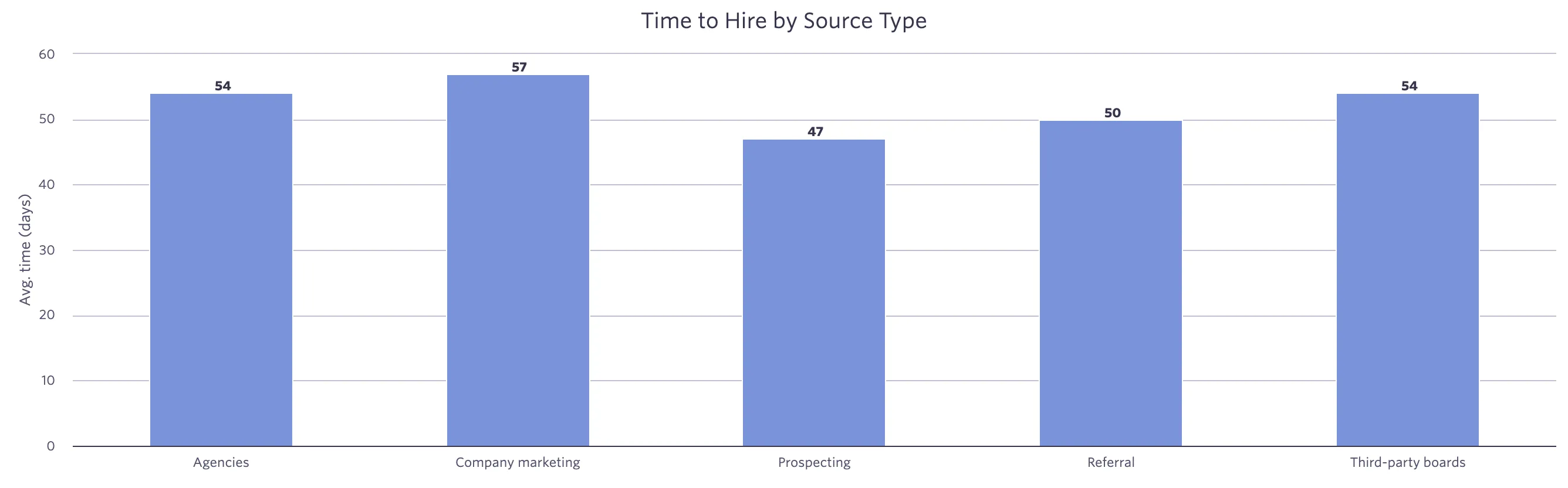 Time to Hire by Source Type.png Time to Hire by Source Type.png