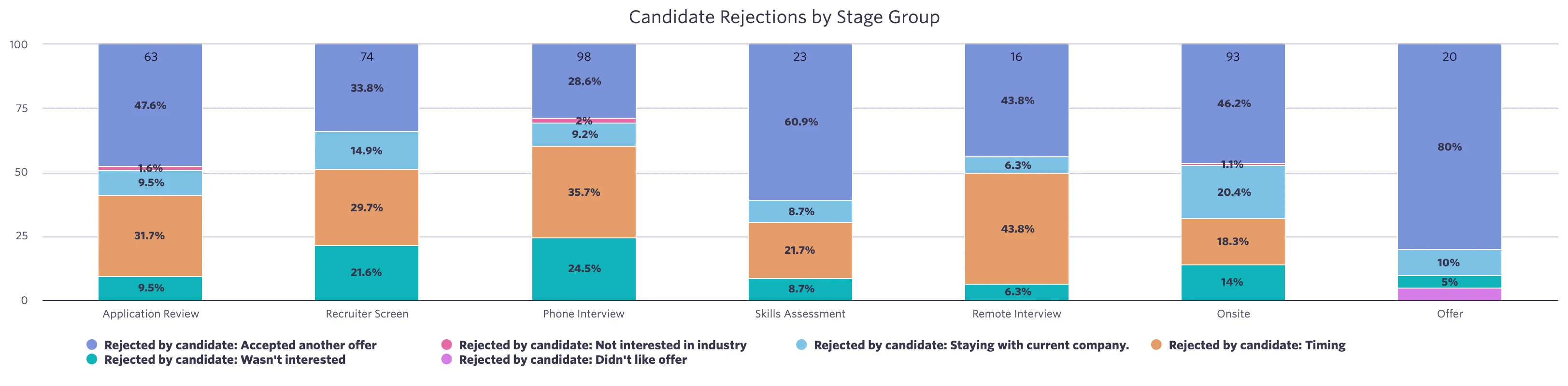 Candidate Rejections by Stage Group.png Candidate Rejections by Stage Group.png