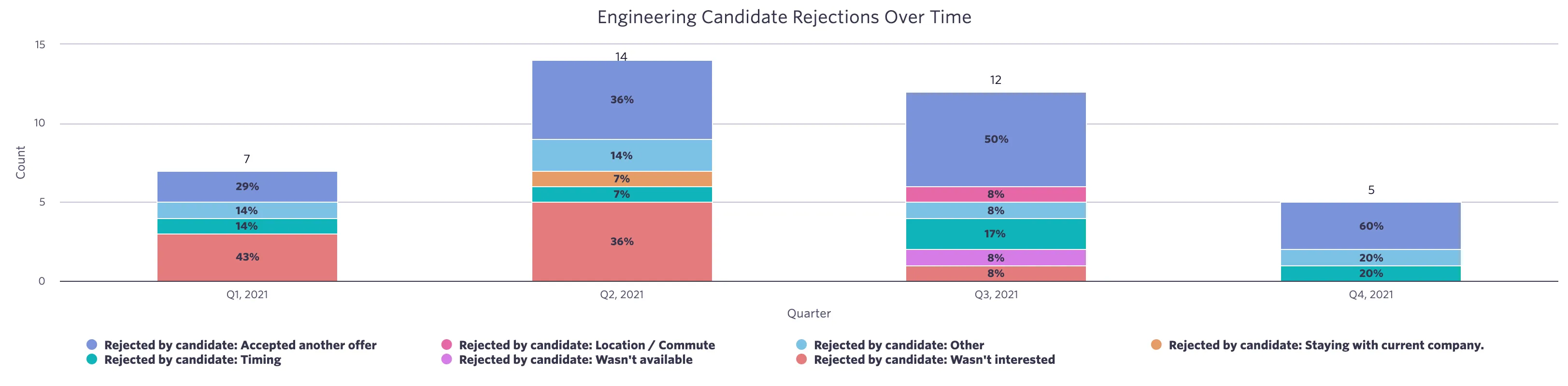 Engineering Candidate Rejections Over Time.png Engineering Candidate Rejections Over Time.png