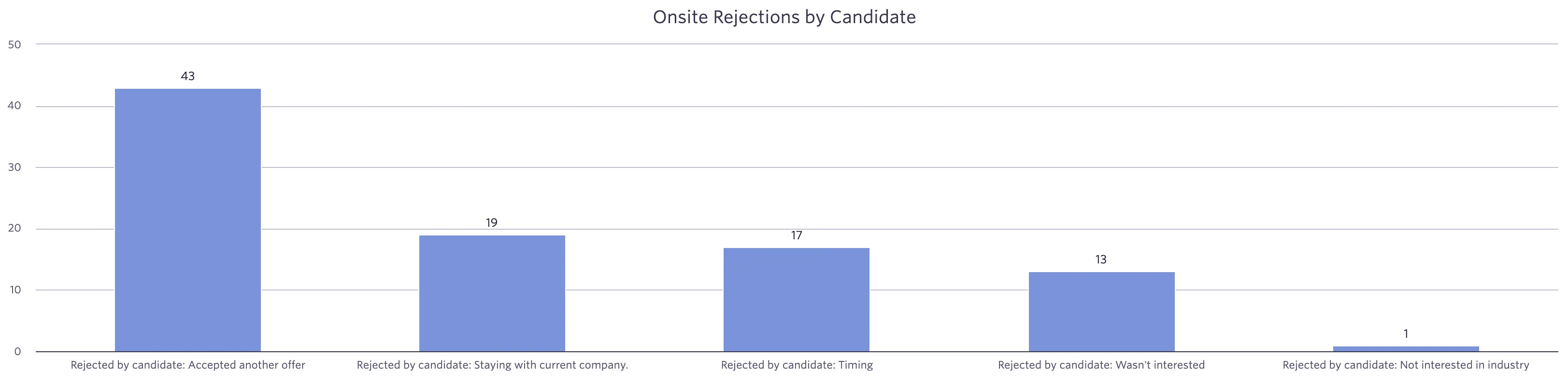 A segmentation analysis, e.g. by department or interview stage group, helps identify dominant reasons. A segmentation analysis, e.g. by department or interview stage group, helps identify dominant reasons.