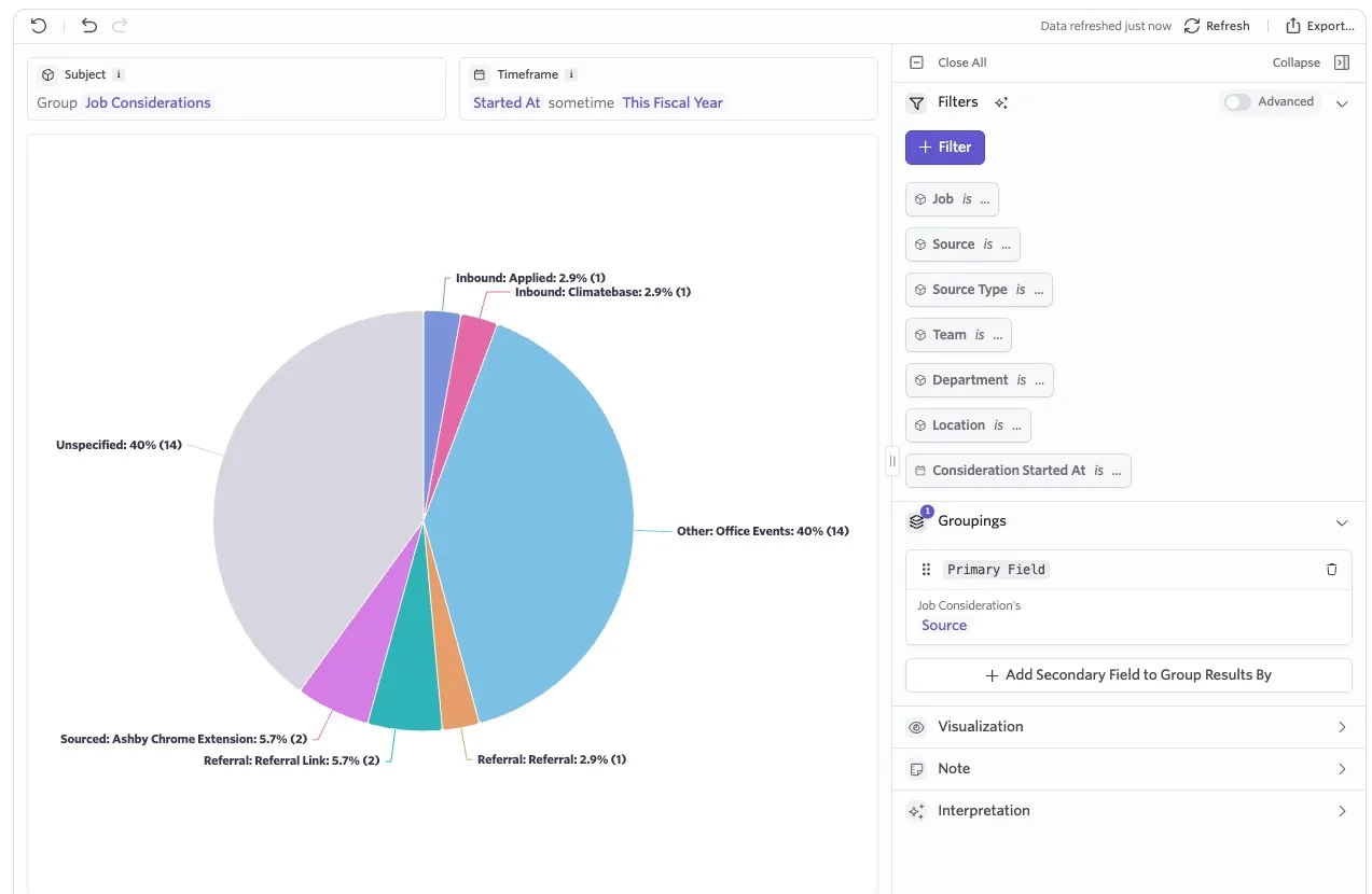 Ashby Report Builder showing a pie chart of job considerations grouped by source, with the timeframe set to This Fiscal Year and reporting filters and grouping options displayed.