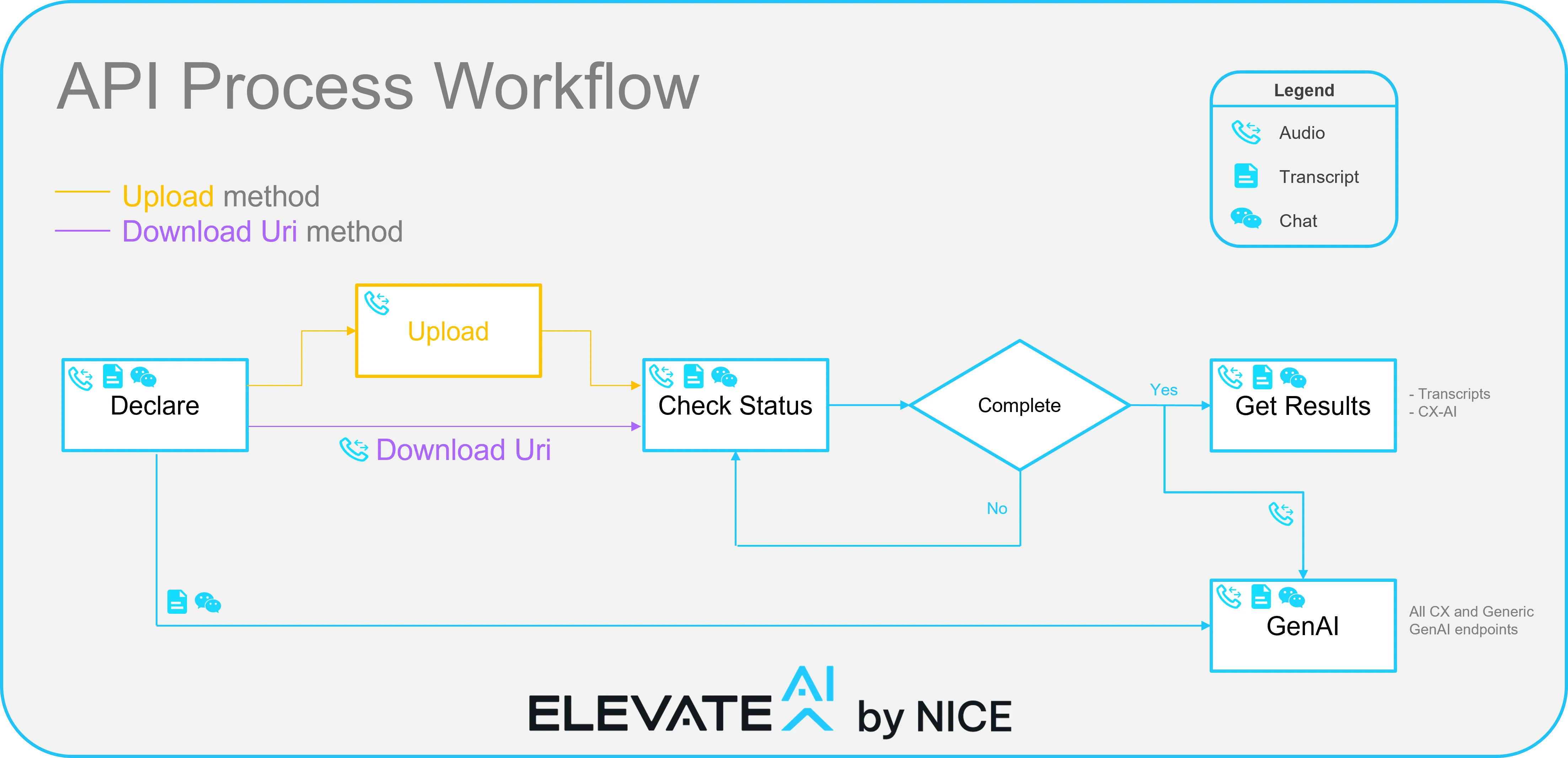 Process Flow for audio, chat, and transcript interactions 