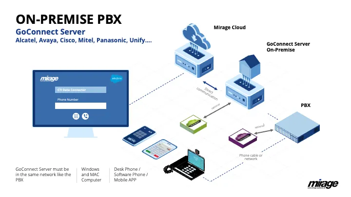 Server based integration with GoConnect Server (Windows and MAC OS)