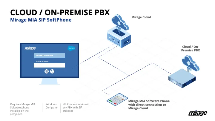 Cloud PBX with Mirage MIA SoftPhone Cloud PBX with Mirage MIA SoftPhone