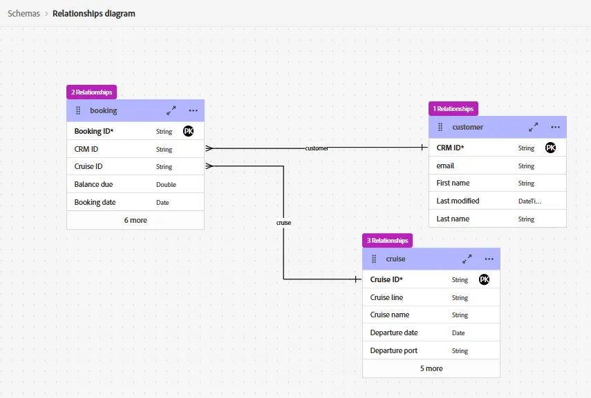 Relational data model