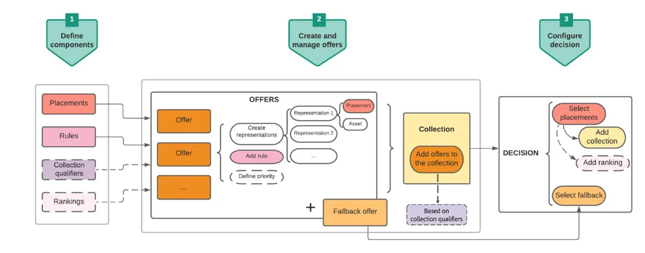 Offer decisioning flowchart