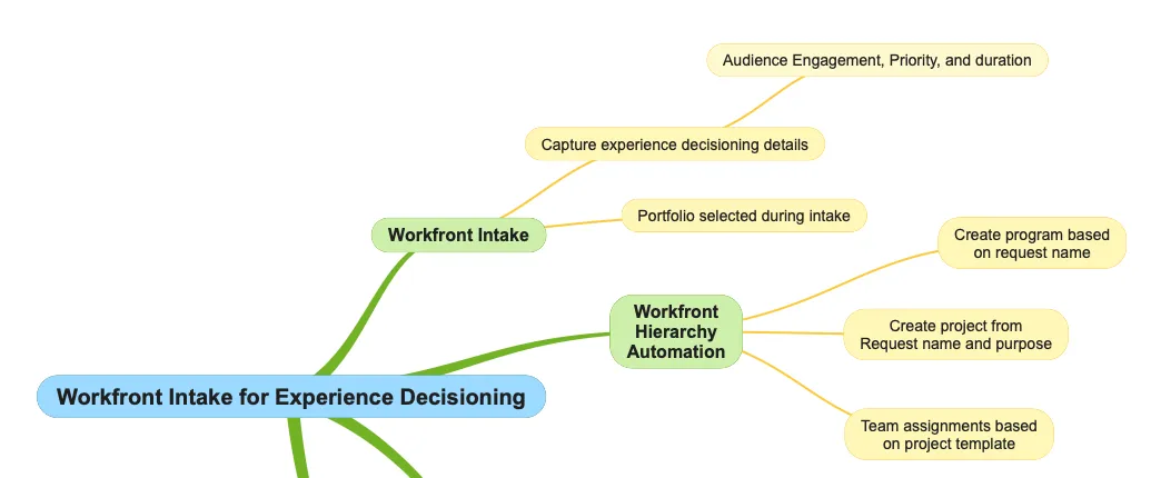 Adobe Workfront Workflow Intake Process Adobe Workfront Workflow Intake Process