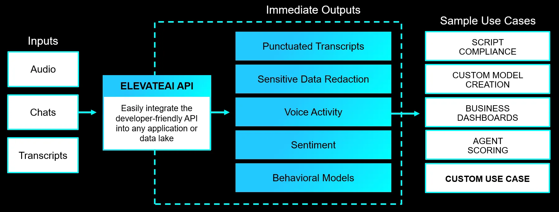 ElevateAI API Information Flow ElevateAI API Information Flow