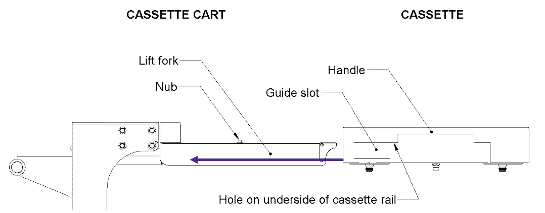 The guide slots slide onto the lift fork The guide slots slide onto the lift fork