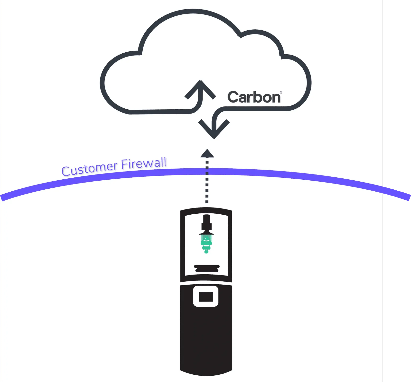 Digital models behind a customer firewall
