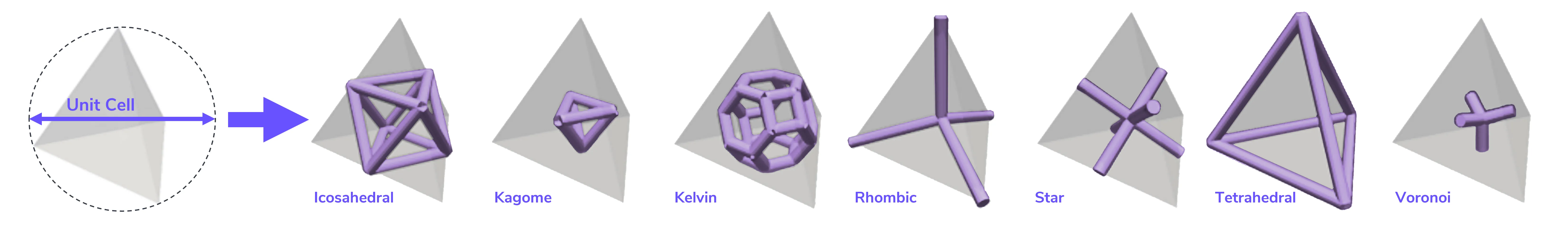 Tetrahedron Unit Cell = Diameter of Circumscribed Sphere Tetrahedron Unit Cell = Diameter of Circumscribed Sphere