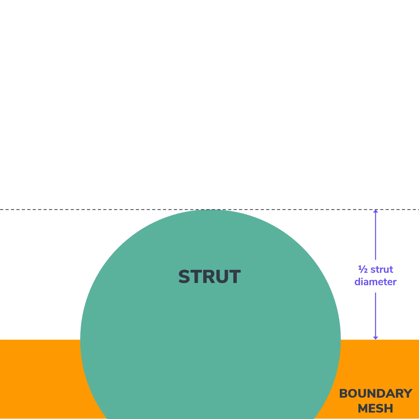 Offset design space inwards by 1/2 the strut diameter Offset design space inwards by 1/2 the strut diameter