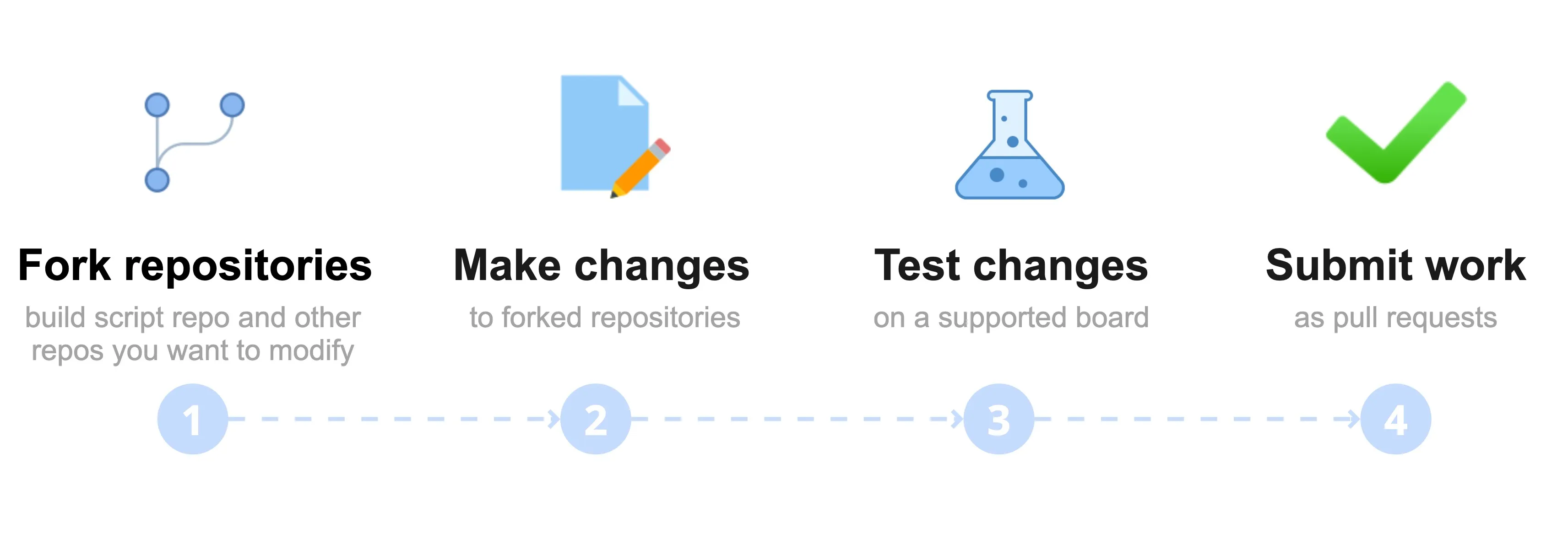 Contribute via a pull request
