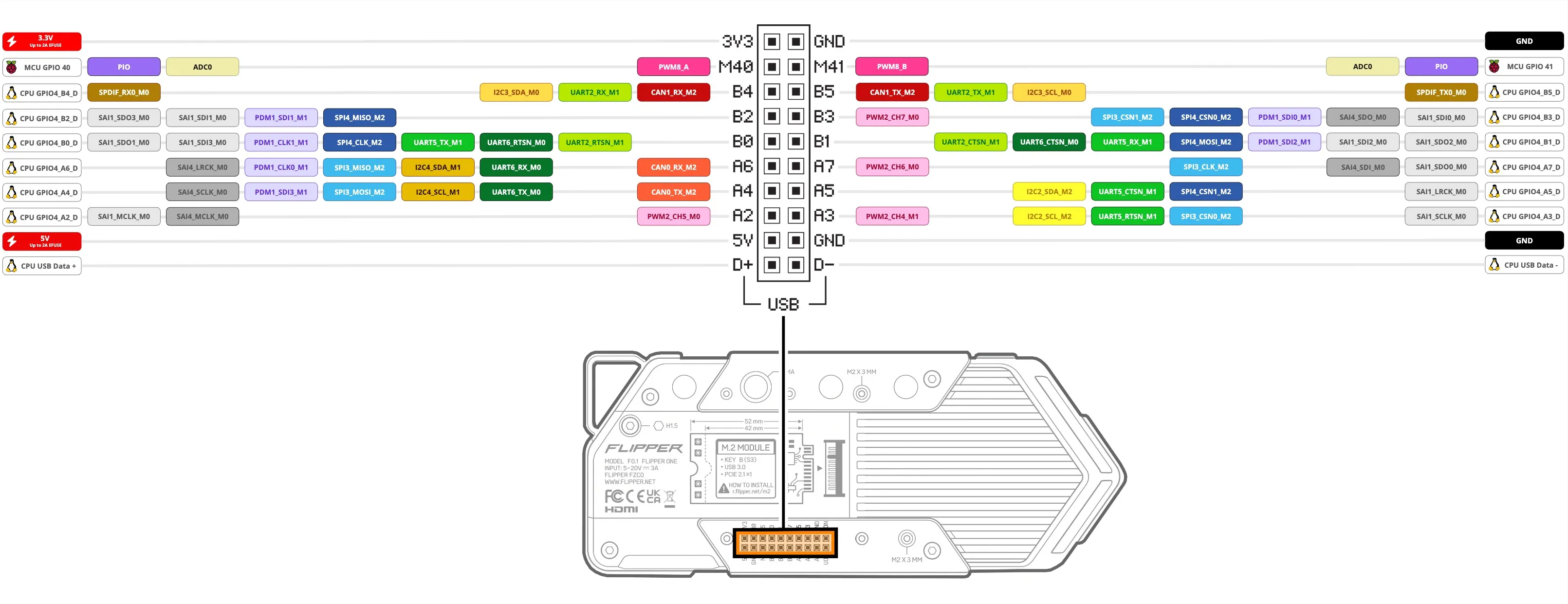 Flipper One GPIO port pinout Flipper One GPIO port pinout