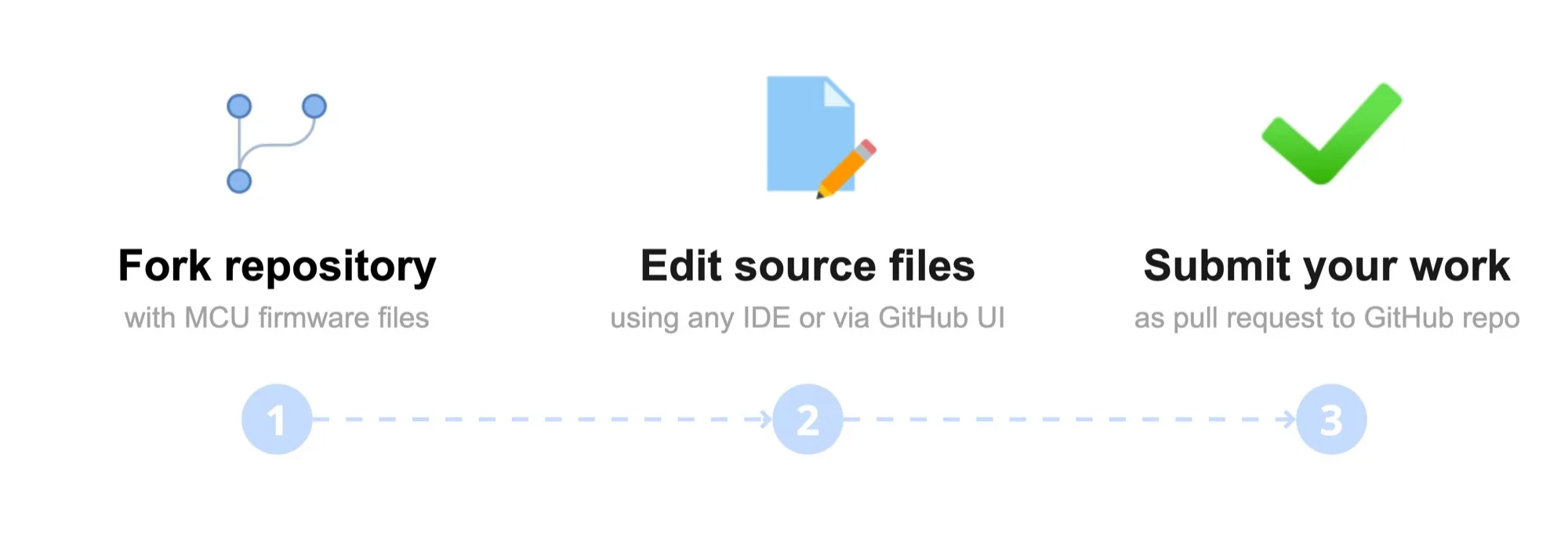 Contribute via a pull request