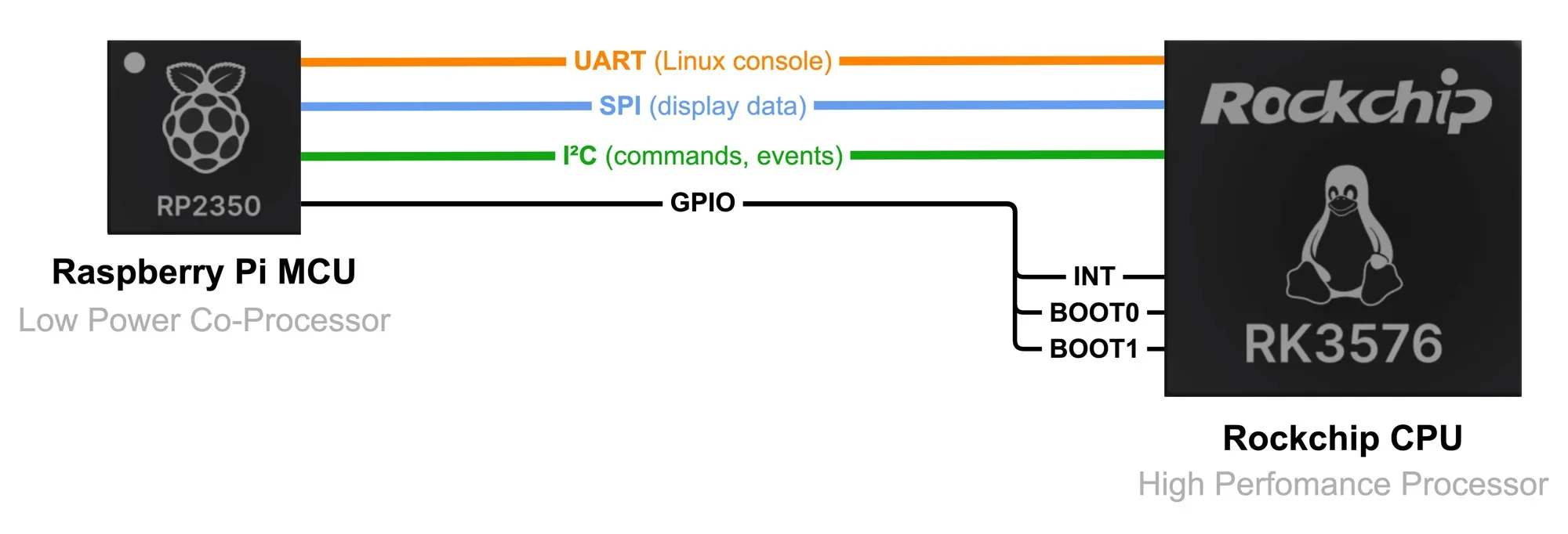 MCU↔CPU interconnect