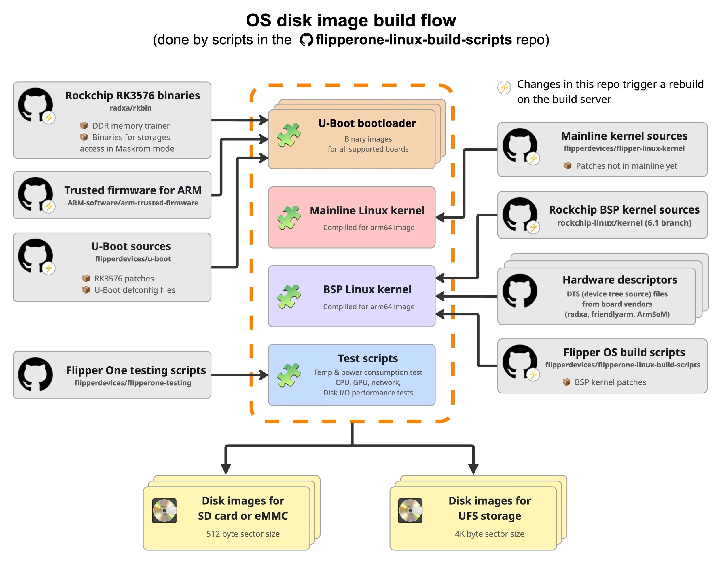 OS disk image build flow diagram