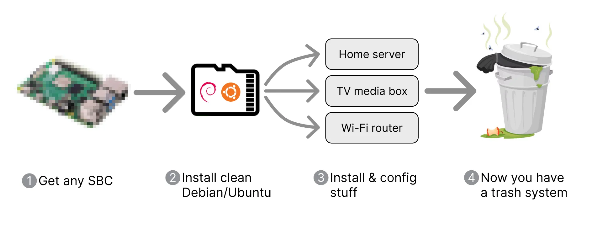 A typical scenario with the common approach