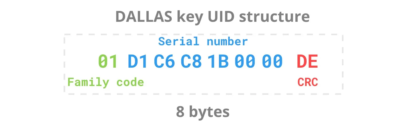 The Dallas key’s UID includes a family code, CRC, and serial number.