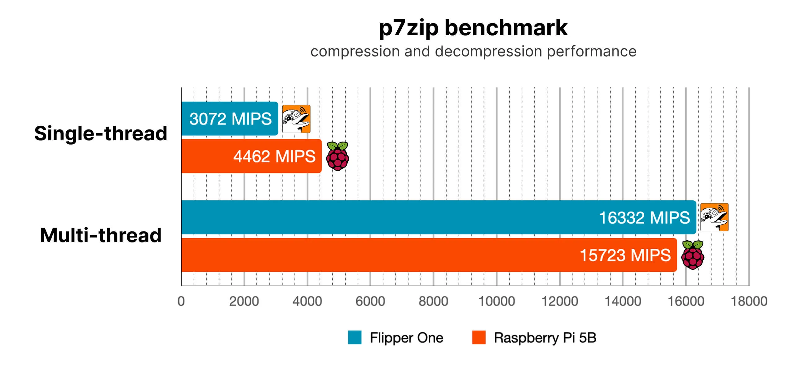 Flipper One vs. Raspberry Pi 5B: performance in the p7zip benchmark