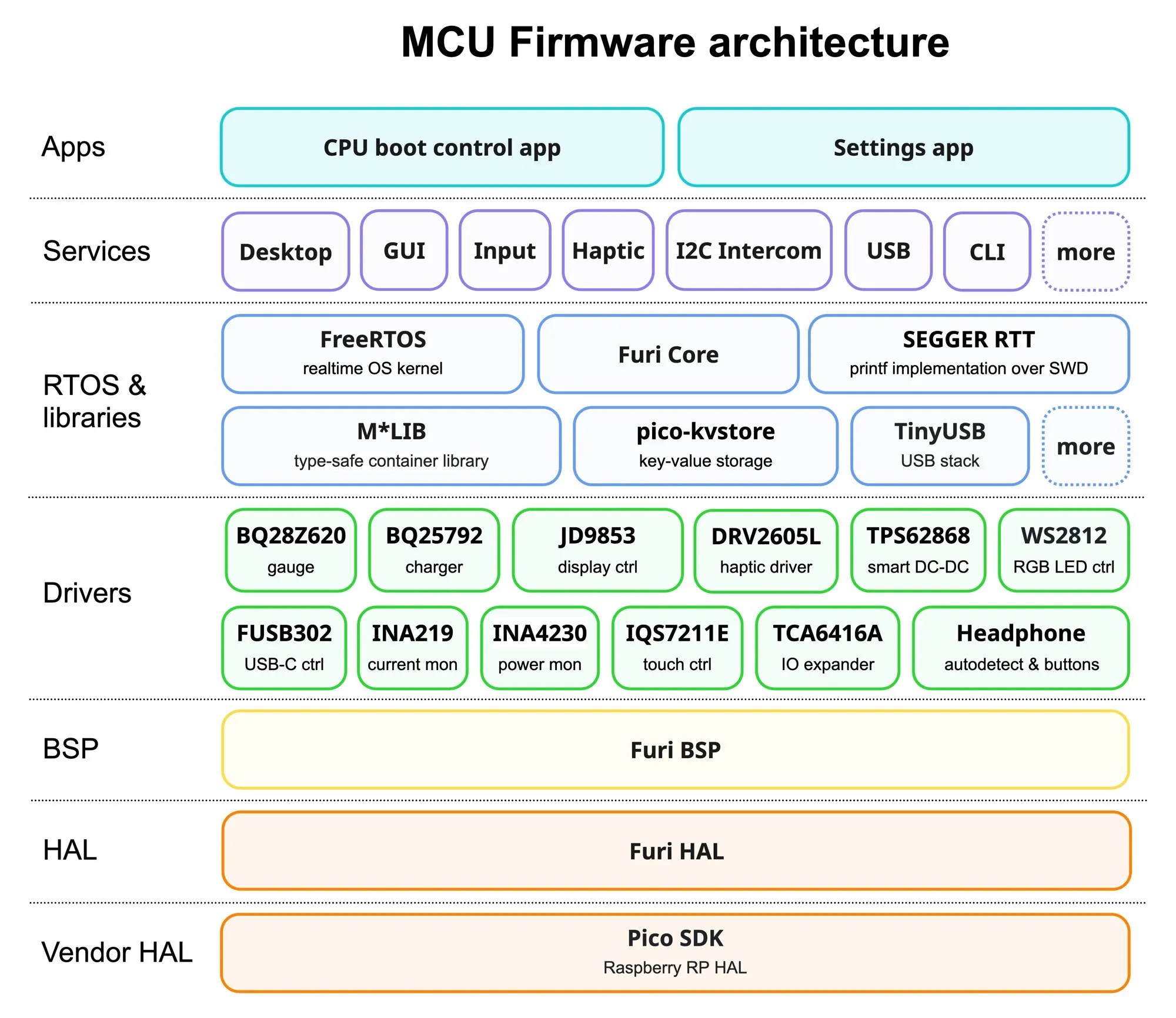 MCU firmware architecture