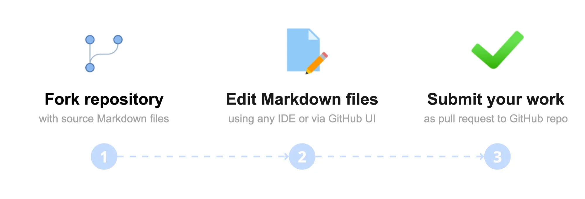 Contribute to the Hardware docs