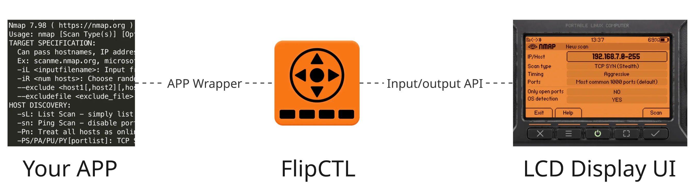 FlipCTL logic scheme