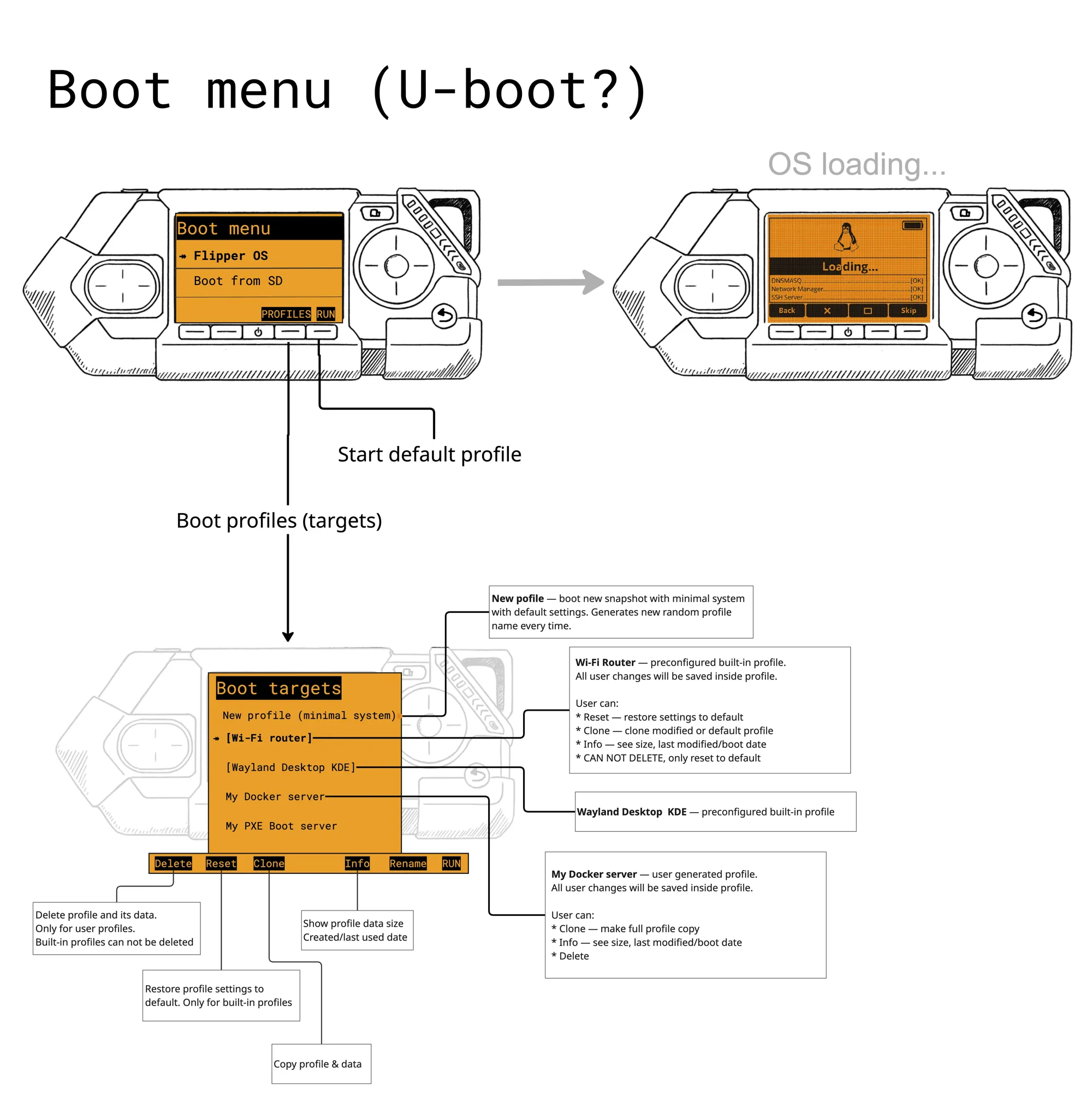 Boot menu with OS profile selection