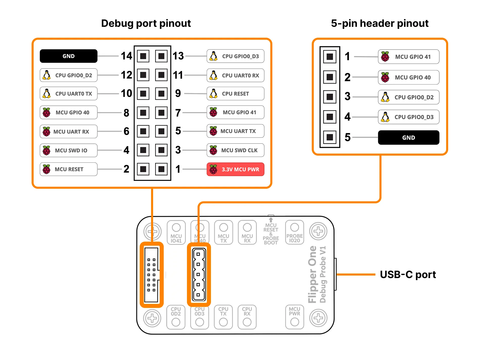 Pinout of the Debug Port and 5-Pin Header on the Debug Probe Pinout of the Debug Port and 5-Pin Header on the Debug Probe