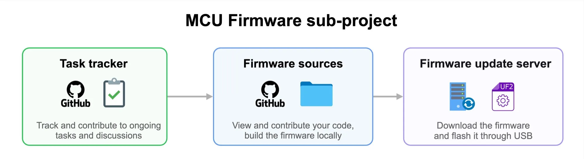 MCU firmware subproject structure