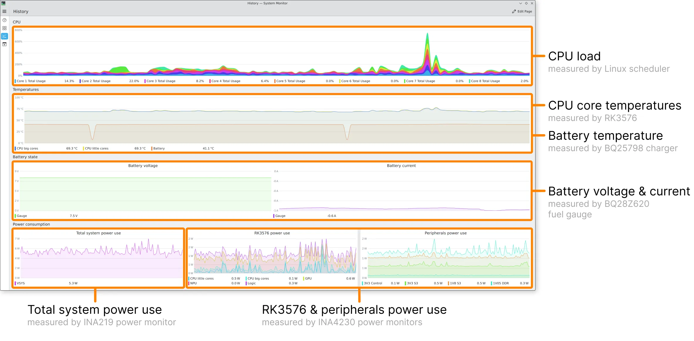 System monitor in Linux