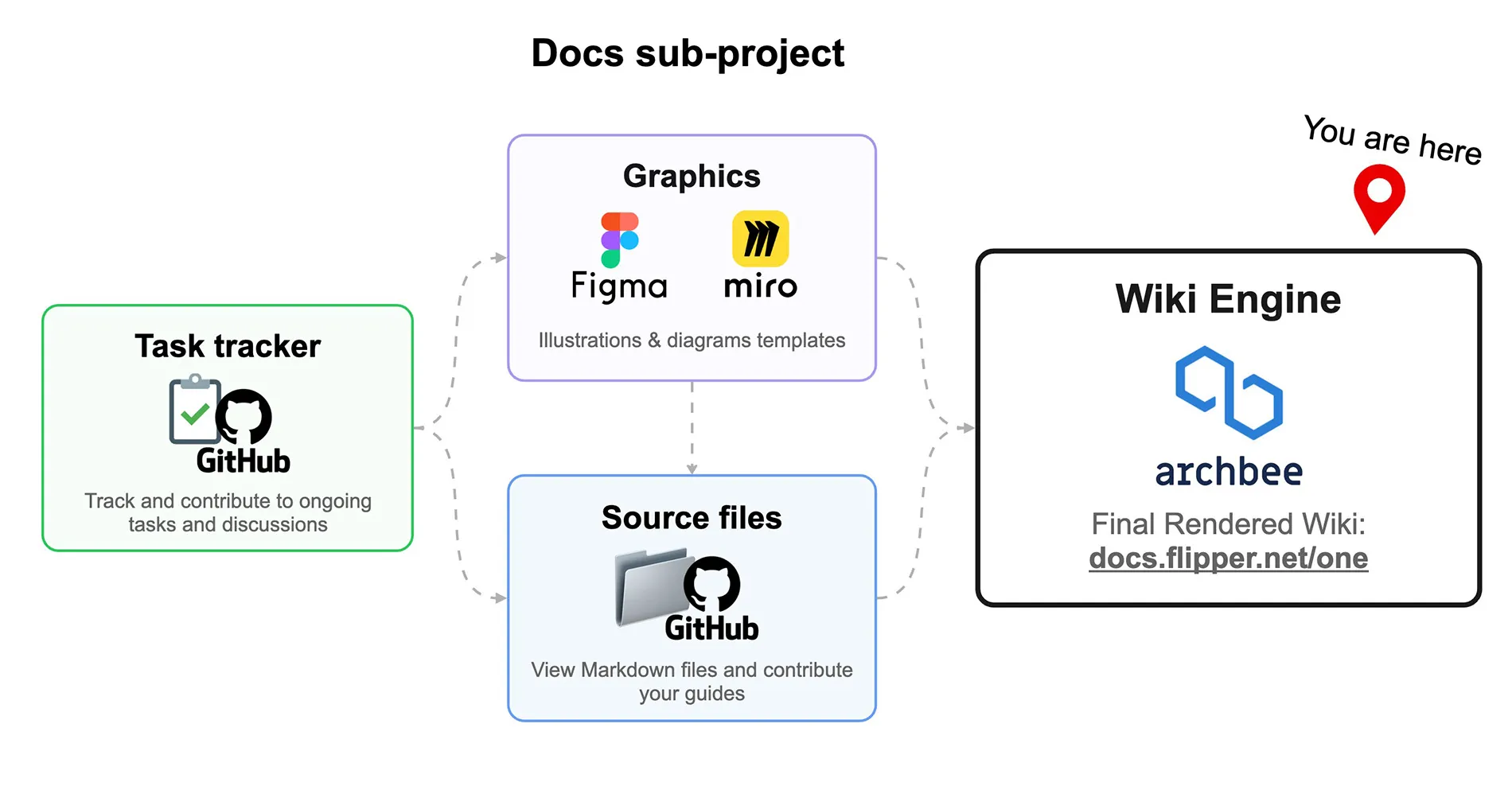 Docs sub-project structure