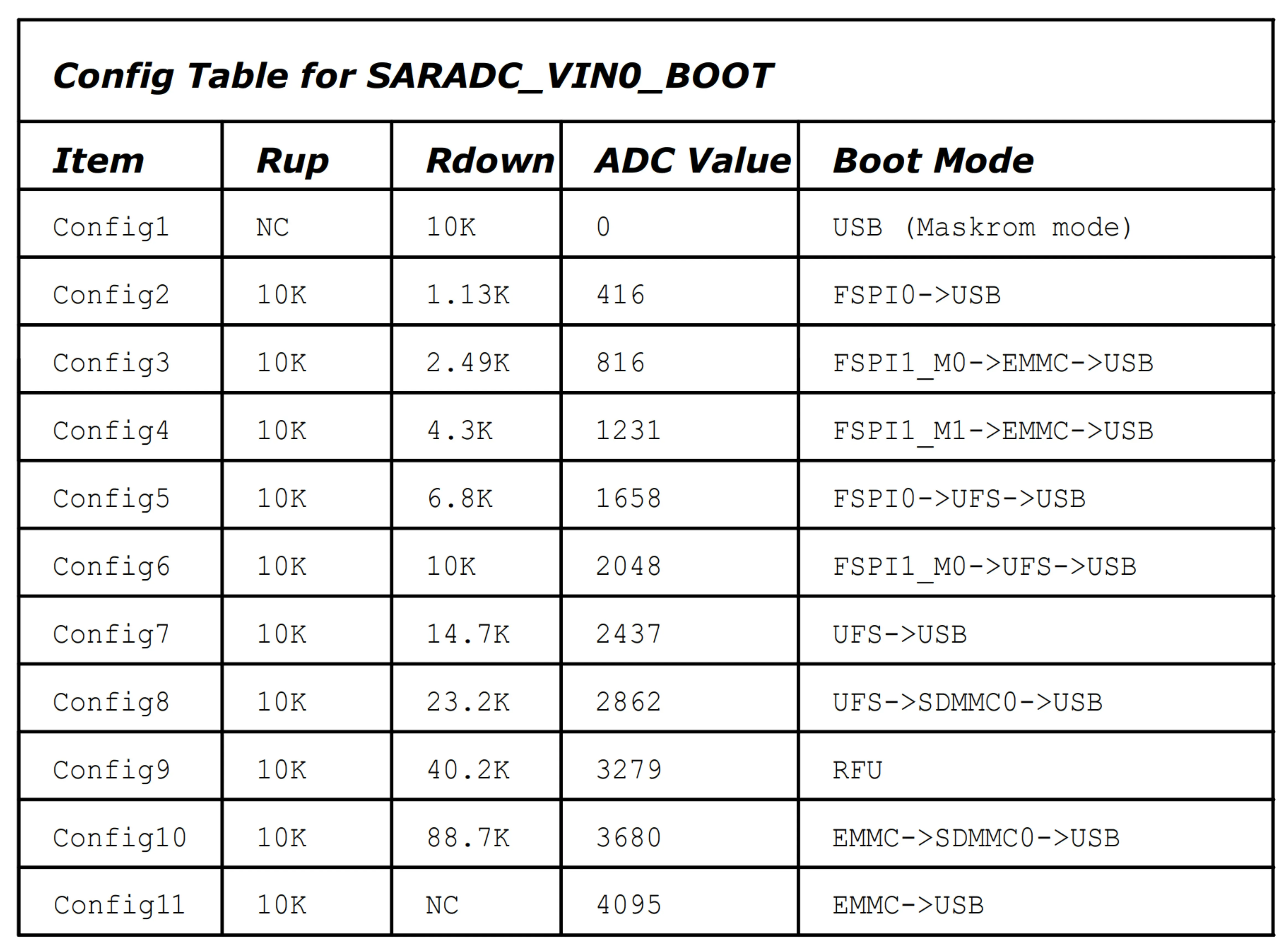 Boot mode depending on the voltage on SARADC_VIN0_BOOT pin of the RK3576 chip