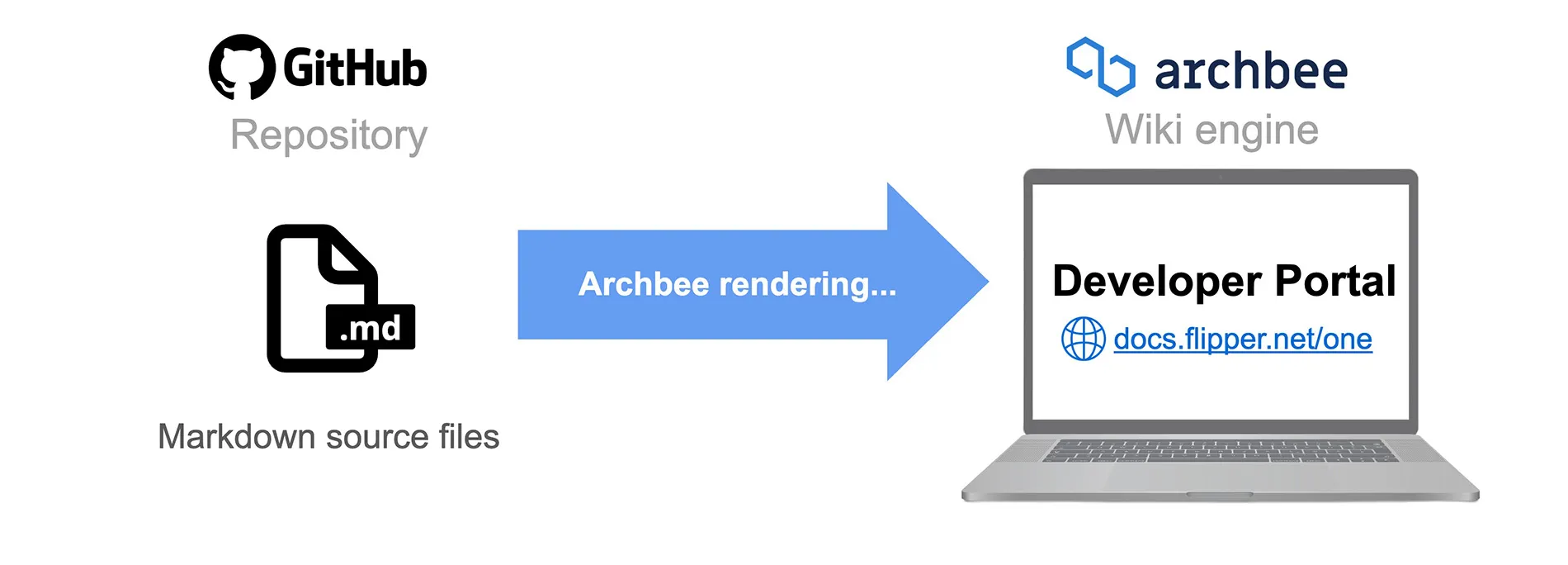 How the Developer Portal works