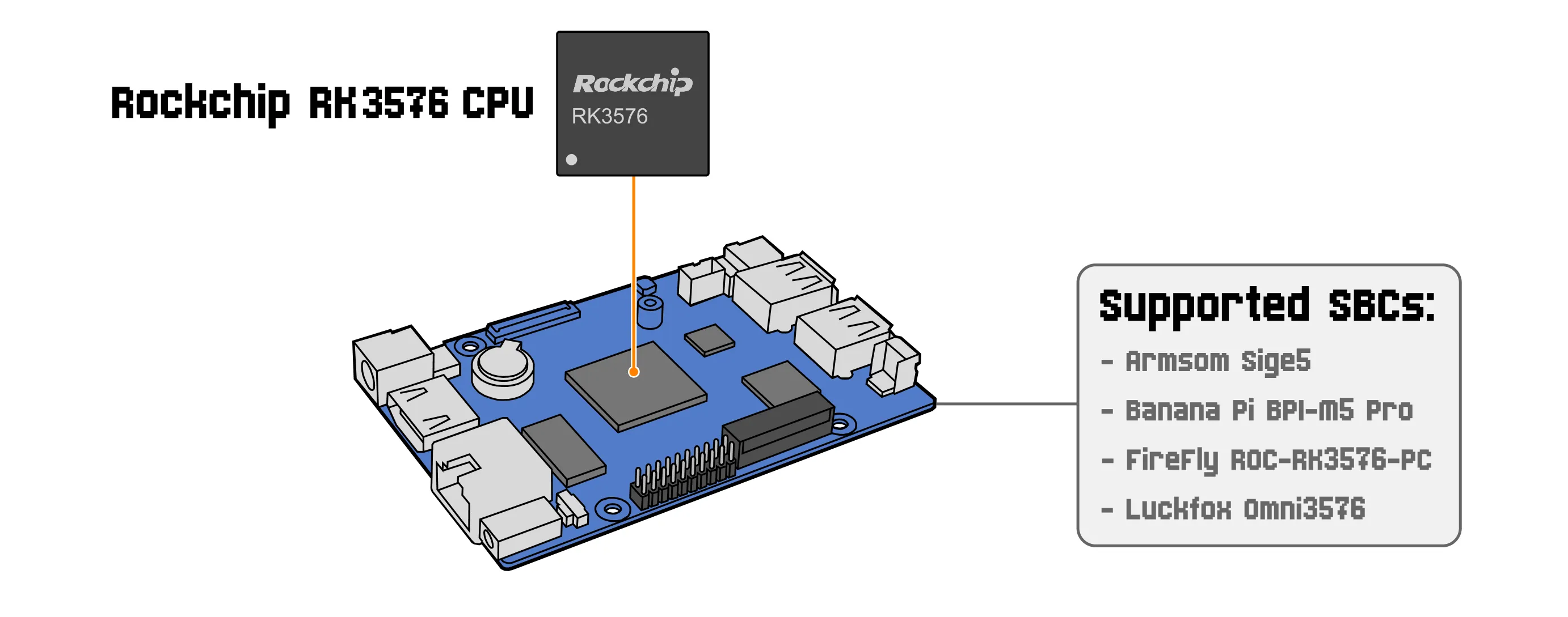 Rockchip RK3576 SoC on a single-board computer. Supported SBCs: Armsom Sige5, FireFly ROC-RK3576-PC, Luckfox Omni3576, NanoPi M5