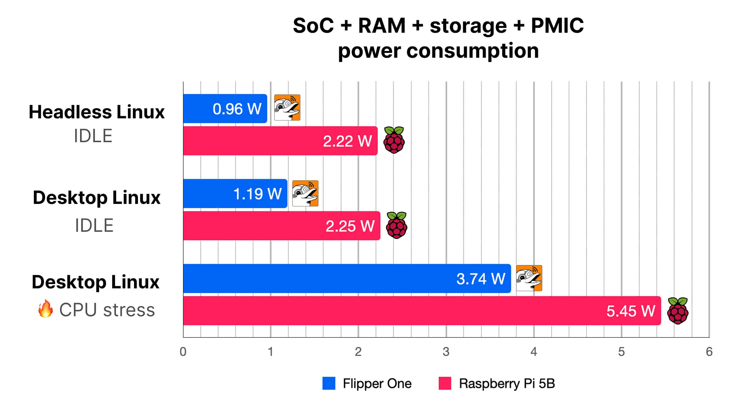 Flipper One vs. Raspberry Pi 5B: power consumption in three scenarios