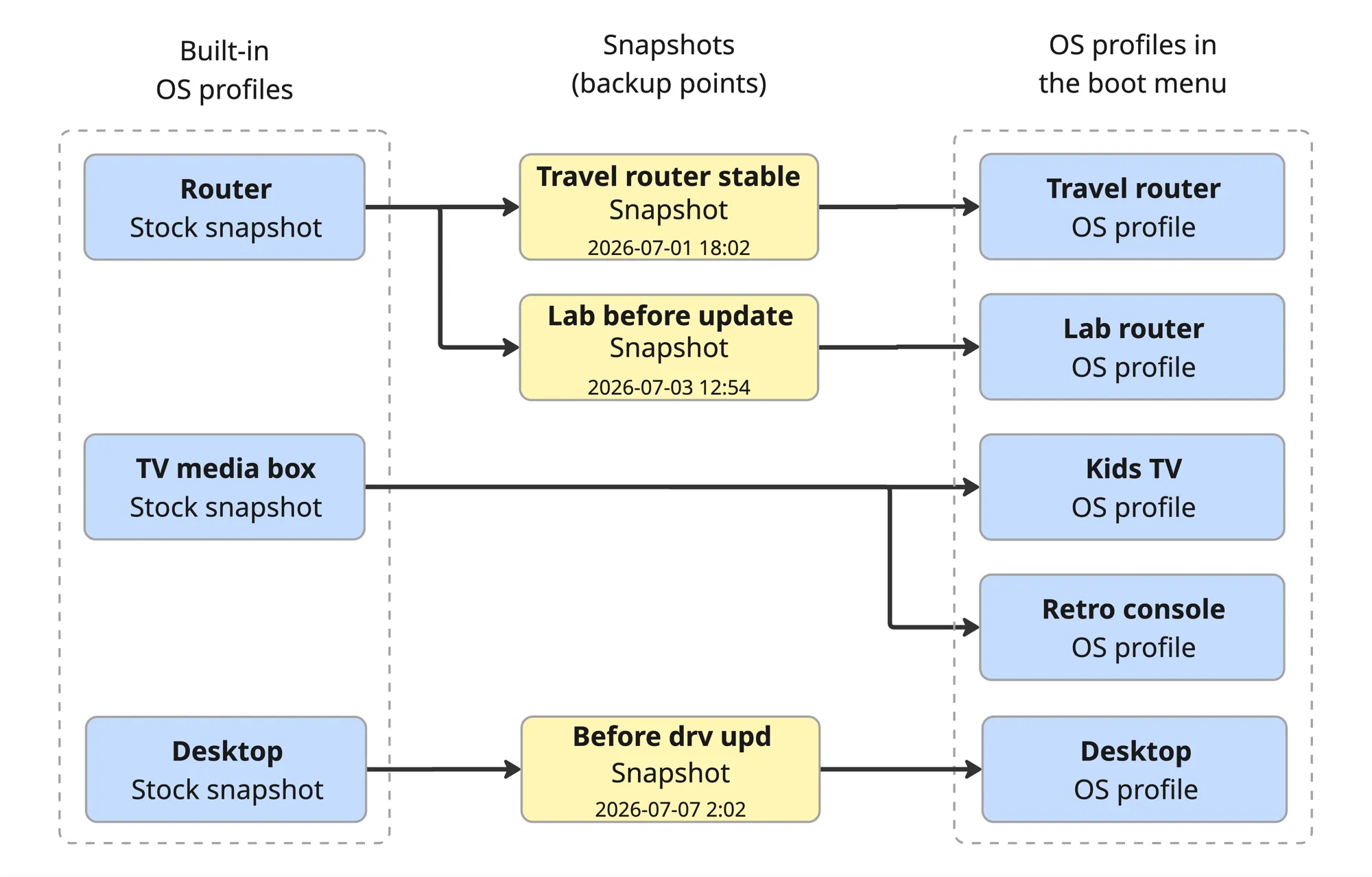 Flipper OS profiles: how stock snapshots, backup snapshots, and boot menu profiles relate to each other Flipper OS profiles: how stock snapshots, backup snapshots, and boot menu profiles relate to each other