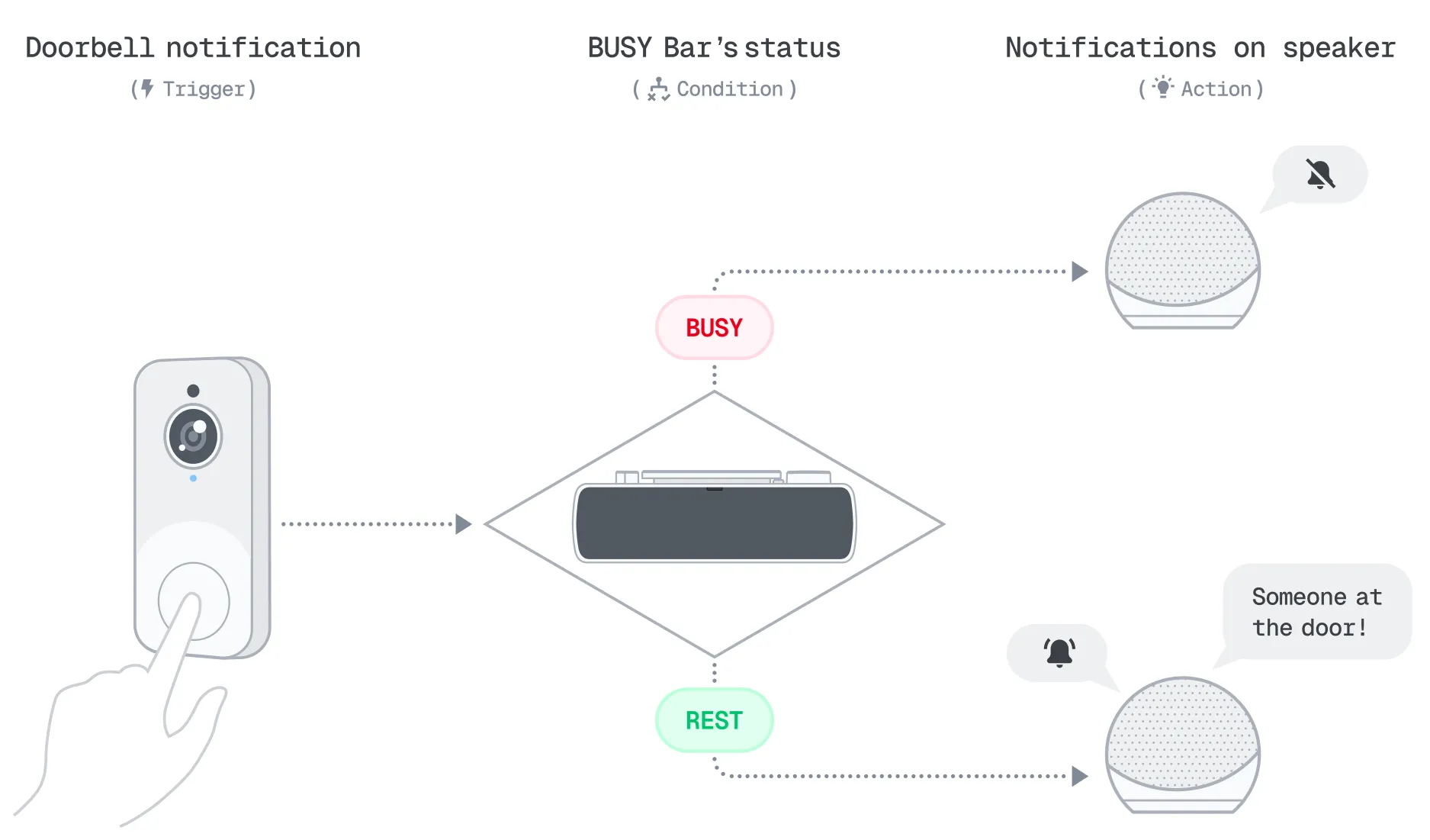 Example of an automation that uses BUSY Bar as a condition. For simplicity, the smart home hub that runs the automation isn't shown Example of an automation that uses BUSY Bar as a condition. For simplicity, the smart home hub that runs the automation isn't shown