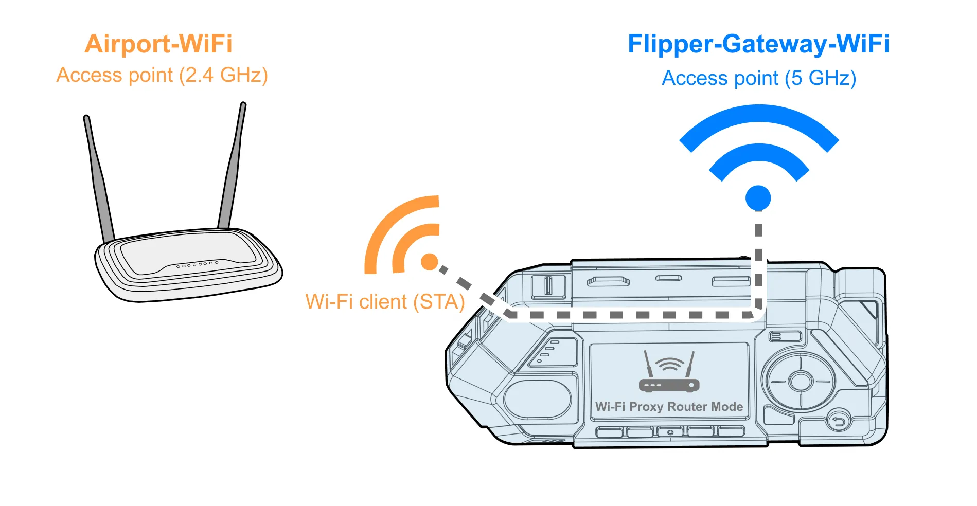 Multi-PHY Wi-Fi (concurrent STA + AP)