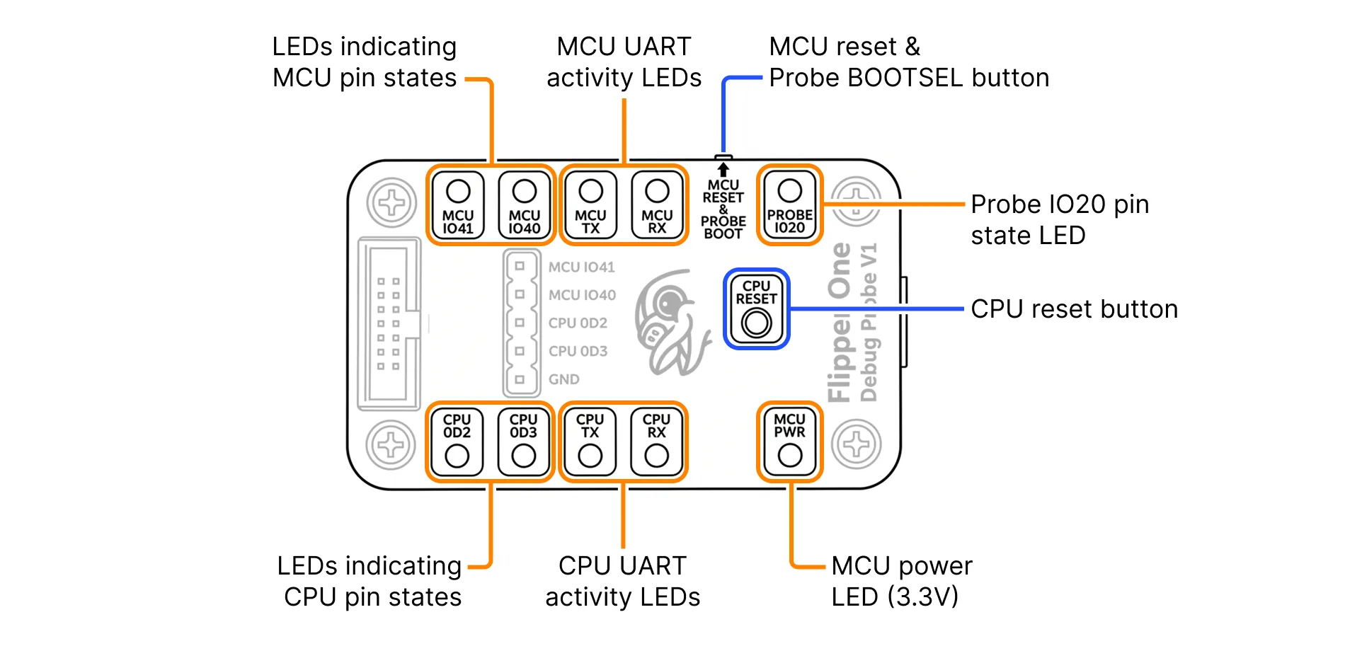 Debug Probe buttons and LEDs Debug Probe buttons and LEDs