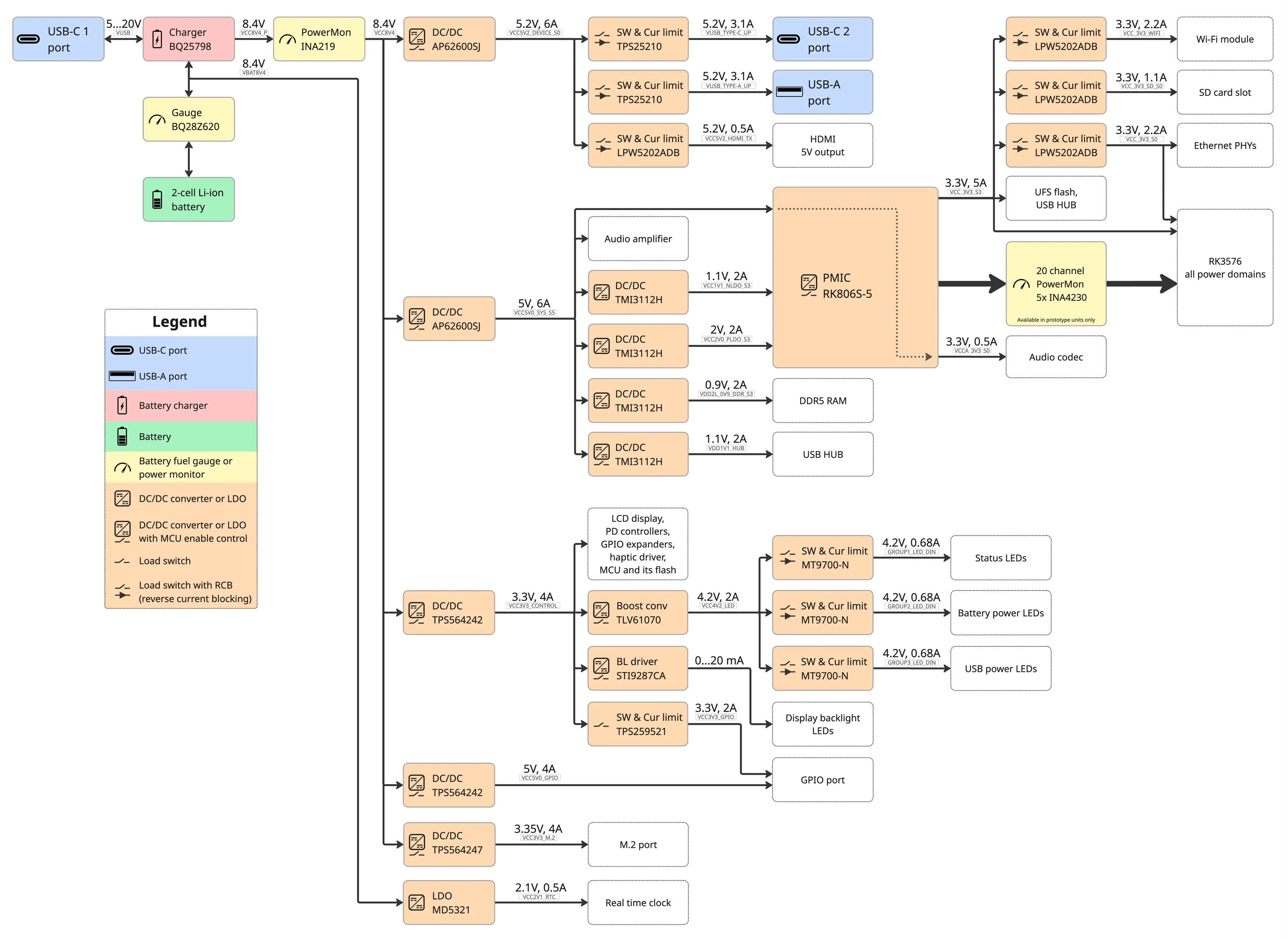 Power subsystem block diagram
