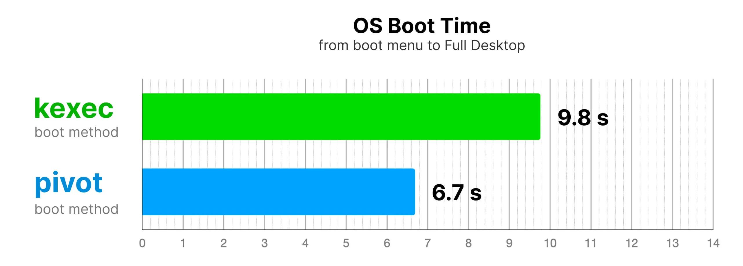 OS boot time by boot method