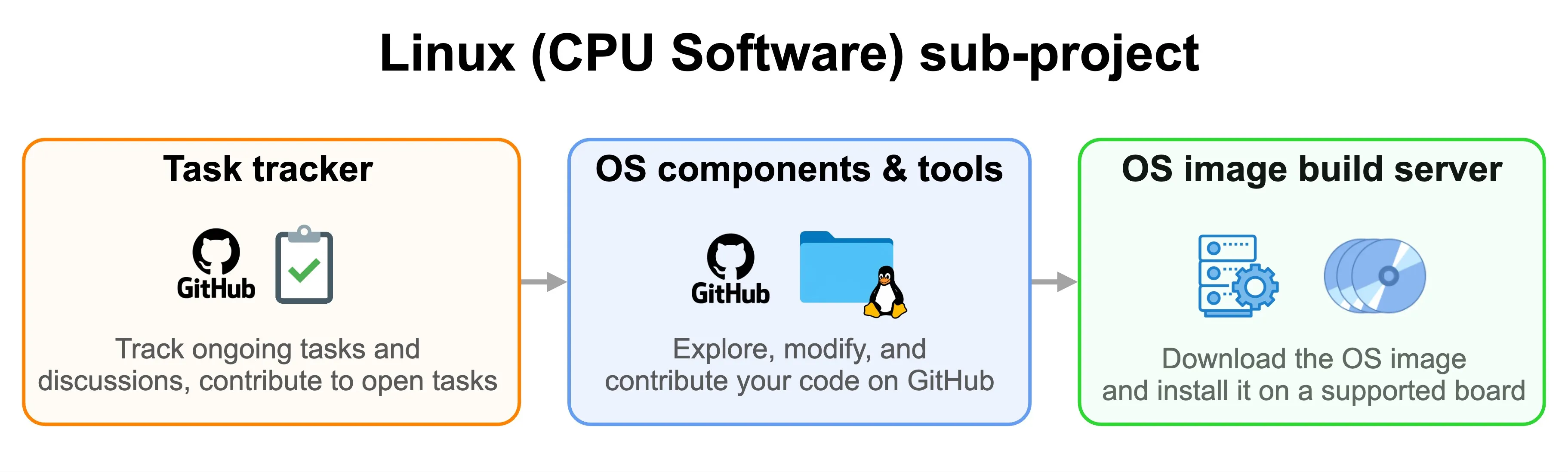 CPU software subproject structure